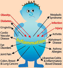 We did not find results for: How Chronic Inflammation Will Have A Negative Effect On Recovery Performance And Joint Mobility Advanced Athletics