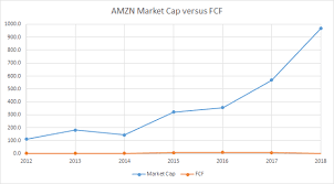 26, 2021 at 4:30 p.m. Amazon Amzn Is The Most Overvalued Stock In History Here S Why