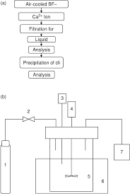 Flow Chart Of A Process To Synthesize Calcium Carbonate From