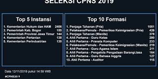Penjaga tahanan (pria) 6264 2. Berikut Rincian Formasi Cpns 2019 Di Kementerian Untuk Lulusan Sma Smk Halaman All Kompas Com