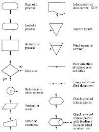 Data Flow Diagram Symbols And Meanings Picture Process