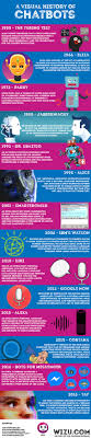 How to start with chatbots. A Visual History Of Chatbots Chatbots Continue To Grow In Popularity By Martin Powton Chatbots Magazine