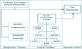 In the case of ravneet gill, the challenge at hand was to revive the company by raising capital. Corporate Governance And Tax Disclosure Phenomenon In The Malaysian Listed Companies Emerald Insight