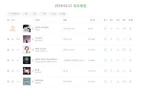 Chart Nilo Aka Nalo Hit 1 On Melon Daily Chart Charts
