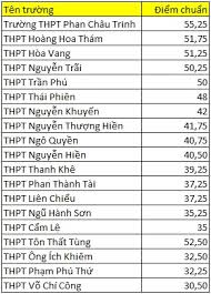 Học sinh và phụ huynh chỉ cần thông tin sẽ liên tục được cập nhật, vào thời điểm chuẩn bị công bố điểm thi, khách hàng có thể nghe được lịch dự kiến thời gian có điểm ngay. Ä'a Náºµng Cong Bá»' Ä'iá»ƒm Chuáº©n Vao Lá»›p 10 NÄƒm 2018 Baogiaothong Vn