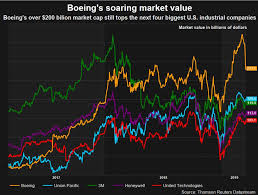 16, 2021 at 4:38 p.m. Boeing Shares Cheaper But Are They A Buy Reuters