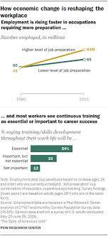 Apa (american psychological association) research paper format is often used in papers related to psychology and social sciences. The State Of American Jobs Pew Research Center