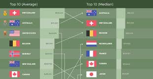 animated chart which countries have the most wealth per capita