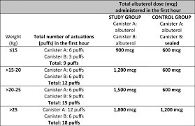 25mg/kg/day x 20kg = 500 mg/day. Albuterol Via Metered Dose Inhaler In Children Lower Doses Are Effective And Higher Doses Are Safe Muchao 2016 Pediatric Pulmonology Wiley Online Library