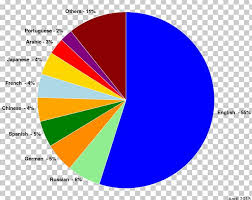 pie chart world language english png clipart angle area