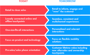 Trucking sic code, except local. Customer Centric Sales Models Publicis Sapient