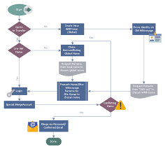 Wikivoyage Global Id Workflow Flowcharts Data Flow