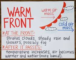 Warm Front Anchor Chart Weather Science Warmfront