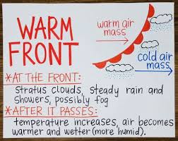 warm front anchor chart weather science warmfront