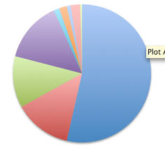 In Defense Of Pie Charts