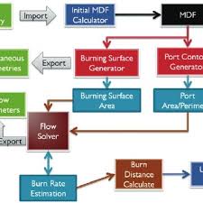 Flow Chart Of The Information Transfer Within Different