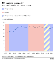 uk income inequality chart from 1997 2019 from bbc