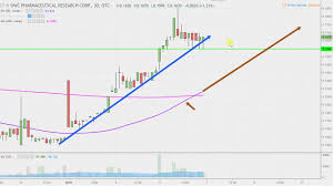 Owc Pharmaceutical Research Corp Owcp Stock Chart Technical Analysis For 01 04 2019