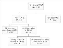 Study Flowchart Luca Leiden University Cluster Headache