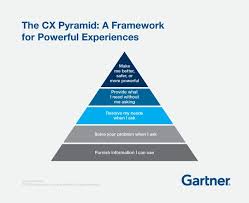 A one size fits all approach doesn't exist. Gartner S Cx Pyramid An Approachable Framework In 2021 Customer Experience Journey Mapping Customer Insight