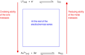 the electrochemical series