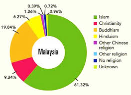 Honestly i think nz is the best place in the world for a malay and a muslim. Religions And Their Respective Practitioners In Malaysia Penang Download Scientific Diagram