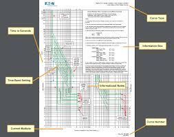 Characteristics Of Circuit Breaker Trip Curves And Coordination