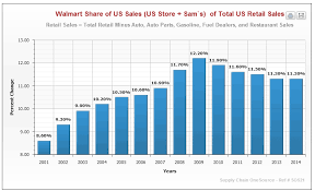 Supply Chain News Walmart And Amazon By The Numbers