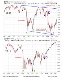 Current Stock Market Trends And The Odds Of Higher Highs