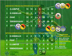 Liga super malaysia 2018 adalah portal web tentang jadual perlawanan liga super malaysia 2018. Negeri Sembilan Masih Pencabar Kuat Kejuaraan Dan Promosi Liga Super 2018 Football Tribe Malaysia