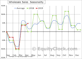 U S Wholesale Trade Sales And Inventories Equity Clock