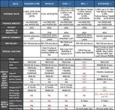 Interested in applying for a personal loan from mbsb bank? 41 Mbsb Ideas Servant Loan Interest Rates