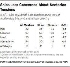 Many Sunnis And Shias Worry About Religious Conflict Pew