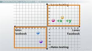 How to label quadrants on a graph. Graph Quadrants Examples Definition Video Lesson Transcript Study Com