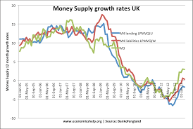 And this cycle continues… see the table below for the continuation of this example: Money Supply M0 M3 M4 And Inflation Economics Help