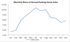 heres why seasonality matters in the housing market