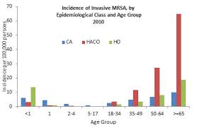 Active Bacterial Core Surveillance Abcs 2010 Mrsa Report Cdc