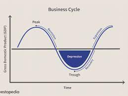 Economic cycle & business cycle. Peak Definition