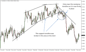 Trendline Reversal Forex Trading Strategy Fx Trading