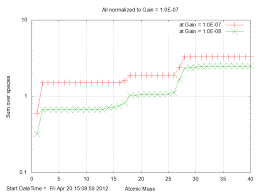 Testing Bar Chart Readout Of Rga Photocathode Development