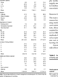 Socioeconomic And Demographic Characteristics Of The