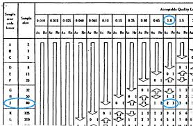 When And How To Use Zero Acceptance Number Sampling