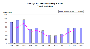 38 punctual monthly rainfall chart