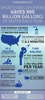 The Average Shower In The United States Is 8 2 Minutes In Length And Uses 20 5 Gallons Of Water America Consumes 2 4 Water Conservation Gallon Of Water Water