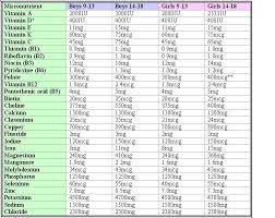 20 fresh daily intake of vitamins and minerals chart pdf