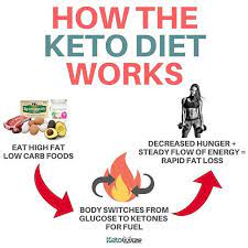 Pin On Ketone Bodies