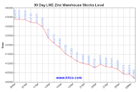 lme zinc stocks falling zinc bull run on the horizon inn