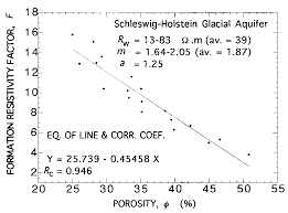 The fraction of the bulk volume of a rock that is porous. Porosity Ë† 25 51 Average 35 5 Versus Formation Resistivity Download Scientific Diagram