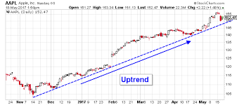 Interactive chart for apple inc. This Simple Trend Line Sets The Tone In Apple Stock Nasdaq Aapl