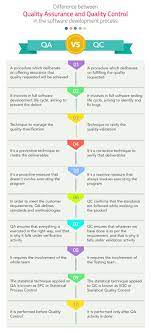 Qa Vs Qc In Software Testing Check The Top 10 Differences Software Testing Software Software Development
